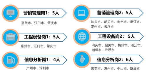 广东石油2020年校园专项招聘来啦 等你来加入